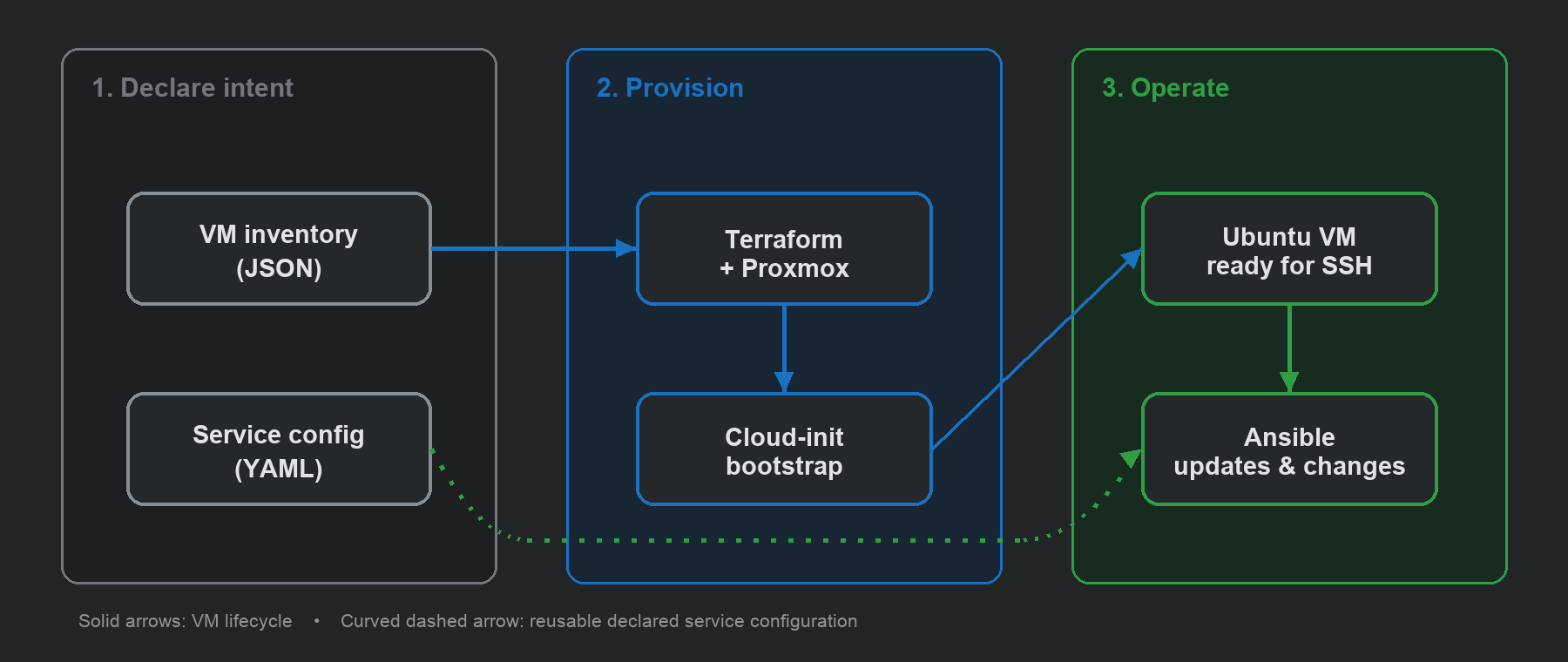 Diagram showing declared VM and service configuration flowing through Terraform, Proxmox, cloud-init, an Ubuntu VM, and Ansible.